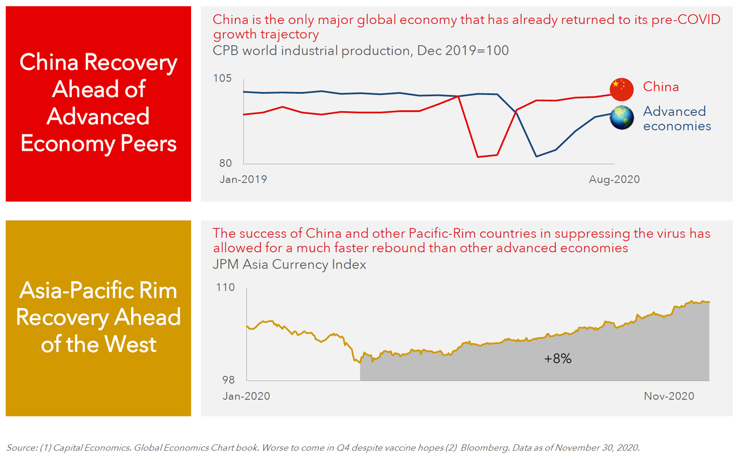 Asia Pacific-Rim Recovery Ahead of the West